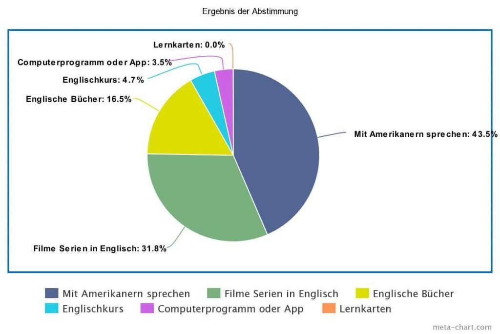 Abstimmung welche Methode zum Englisch lernen am beliebtesten ist